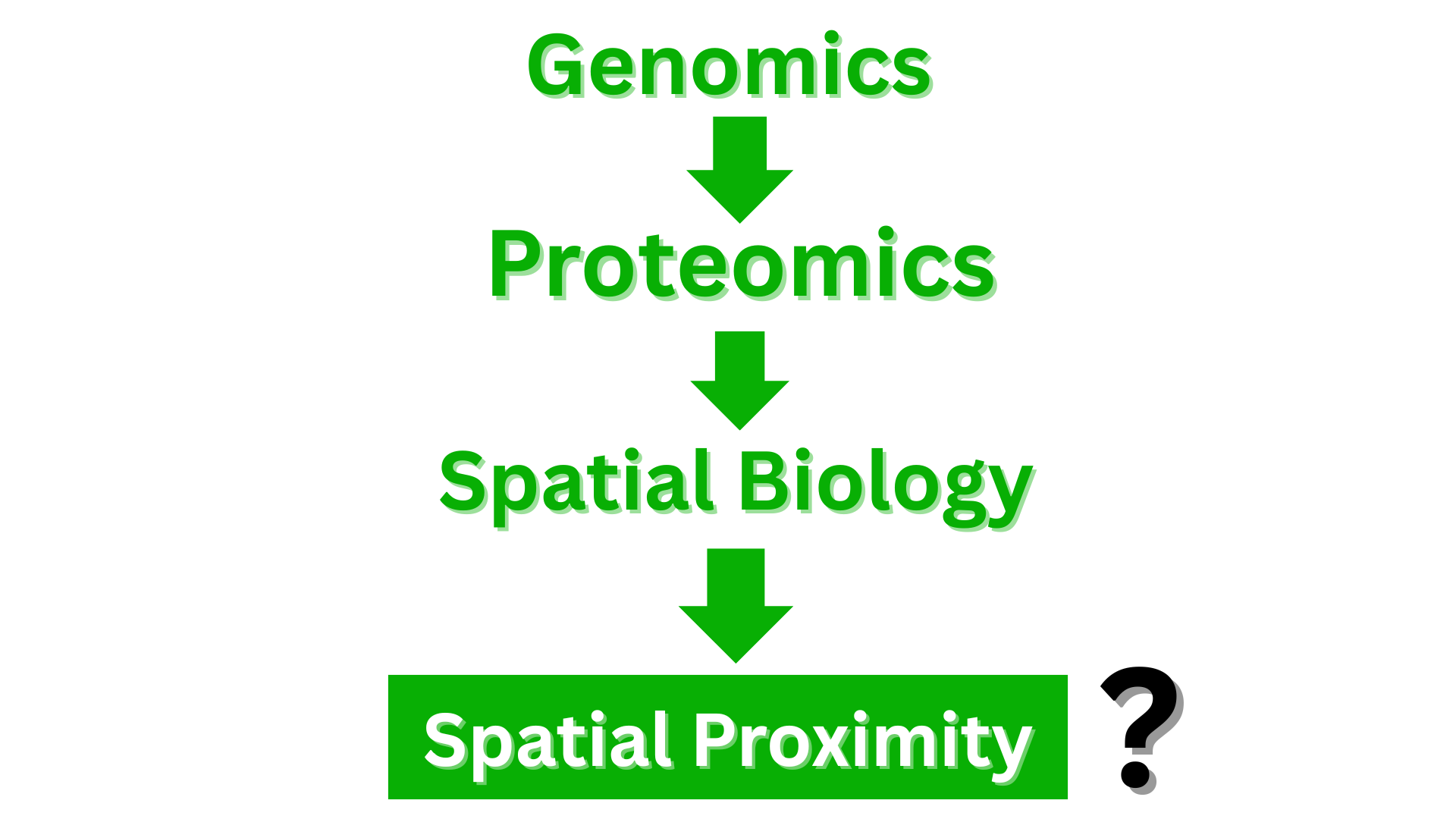 Evolution from Genomics to Proteomics to Spatial Biology to Spatial Proximity